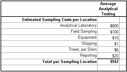est. sampling costs